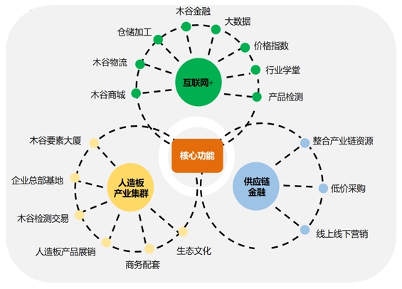 廊坊木谷产业聚集园策划项目