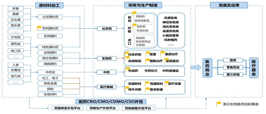 上海杨浦区生物医药产业链招商引资报告