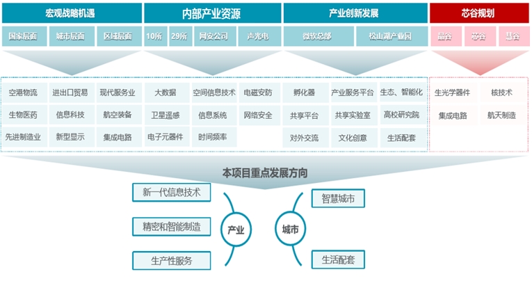 某大型国有企业成都产业园产业规划